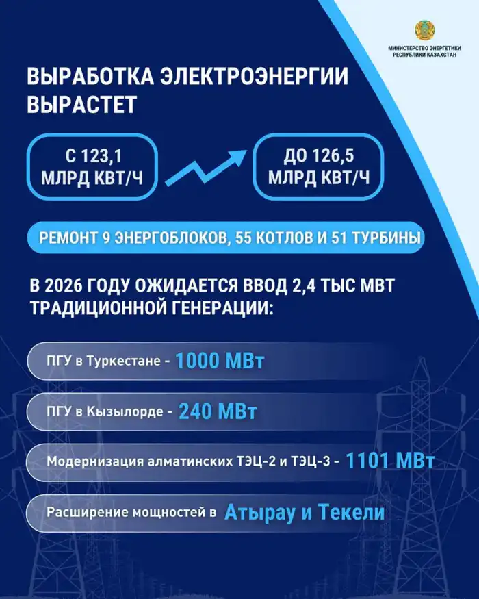Энергетическая отрасль России нацелена на производство 126,5 млрд кВт/ч в 2026 году Атырау