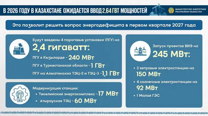 Казахстан: Новый этап в развитии возобновляемой энергетики к 2026 году Атырау