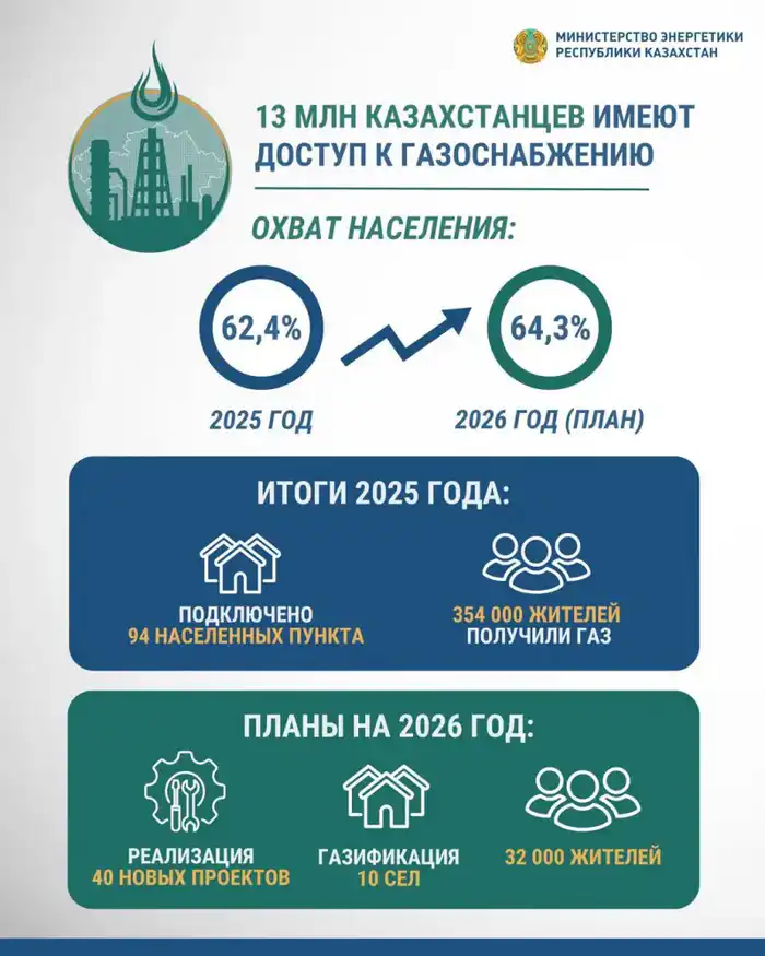 Казахстан запускает 40 проектов газификации для улучшения доступа к голубому топливу Атырау