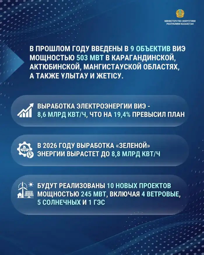 Выработка возобновляемой энергии в Казахстане 2026 8 8 млрд кВт ч Атырау