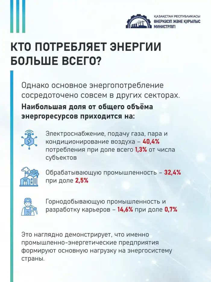 Свыше 21 тыс. организаций в ГЭР: где в Казахстане расходуют больше всего энергии (4)