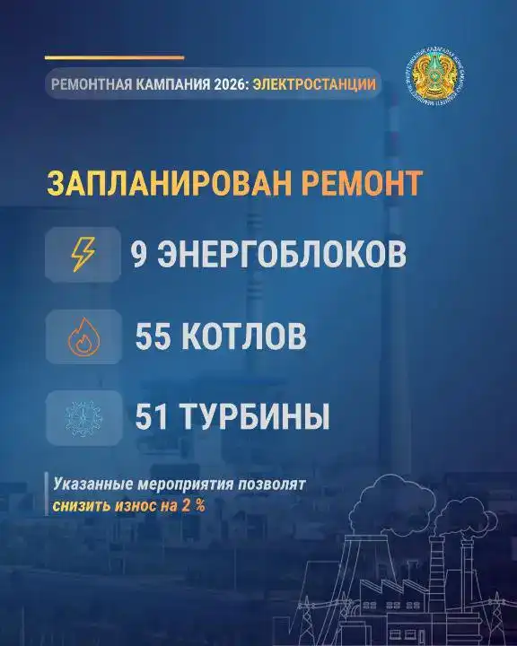 В этом году обновят 17,1 тысячи километров электросетей и почти 400 километров тепловых сетей Атырау