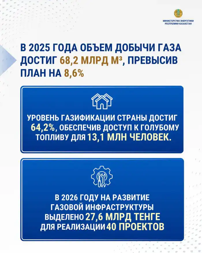 Рост добычи газа в Казахстане: влияние на экономическое развитие и инфраструктуру страны Атырау