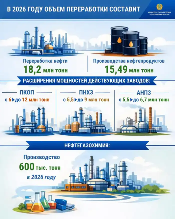 Казахстан: планы Минэнерго по переработке нефти и производству нефтепродуктов до 2026 года Атырау