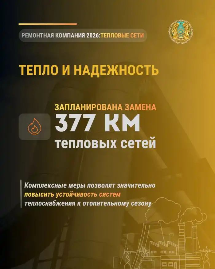 Модернизация энергетической инфраструктуры: обновление 17 тыс. км электросетей и 377 км тепловых сетей в этом году Атырау