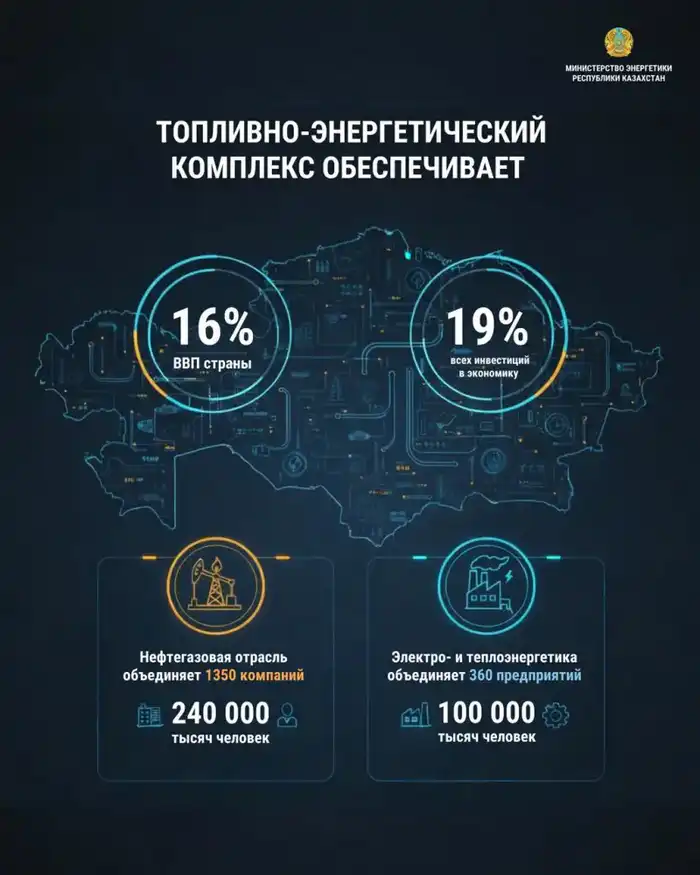 Топливно-энергетический комплекс Казахстана: 16% ВВП и 19% инвестиций в экономику Атырау
