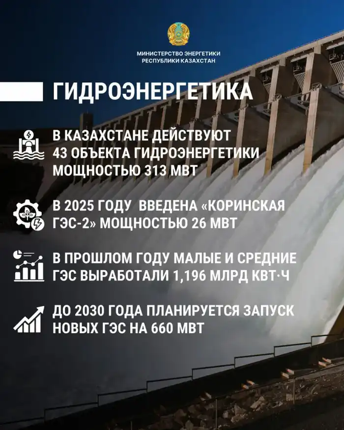 Развитие гидроэнергетики в Казахстане: новые ГЭС на 660 МВт преобразят энергетический ландшафт страны к 2030 году Атырау