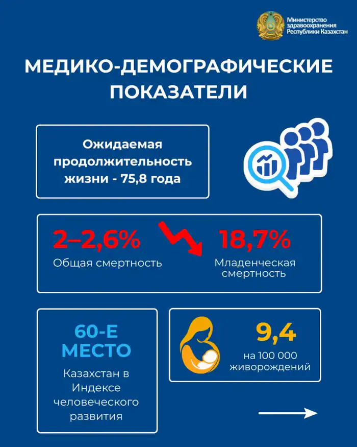 Изменения в системе здравоохранения города Атырау