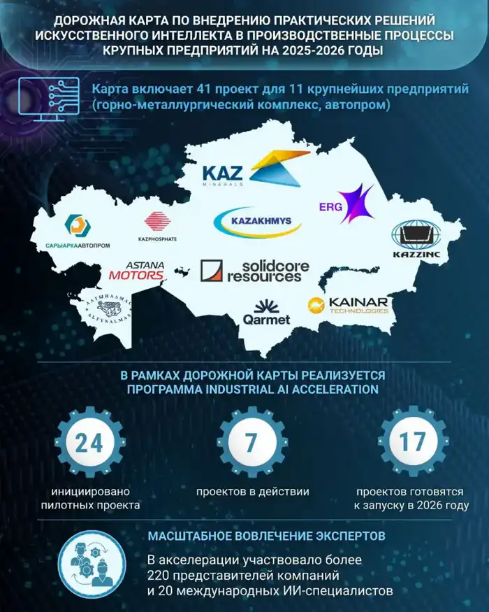 Внедрение искусственного интеллекта в промышленность Казахстана: 41 проект до 2026 года Атырау