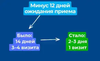 Доступность врачей и скринингов в реформе первичного звена медицины