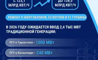 Энергетическая отрасль России нацелена на производство 126,5 млрд кВт/ч в 2026 году