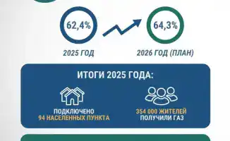 Казахстан запускает 40 проектов газификации для улучшения доступа к голубому топливу