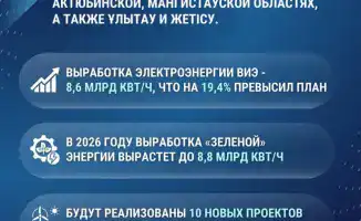 Выработка возобновляемой энергии в Казахстане 2026 8 8 млрд кВт ч
