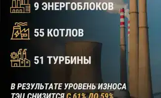 Казахстан обновит ключевые энергетические объекты в рамках модернизации сектора в 2026 году