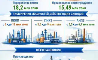 Казахстан: планы Минэнерго по переработке нефти и производству нефтепродуктов до 2026 года