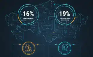 Топливно-энергетический комплекс Казахстана: 16% ВВП и 19% инвестиций в экономику