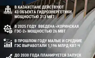 Развитие гидроэнергетики в Казахстане: новые ГЭС на 660 МВт преобразят энергетический ландшафт страны к 2030 году