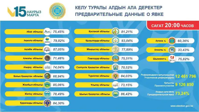 Кызылординская область 93% голосования на референдуме поддержка изменений в Конституцию Атырау