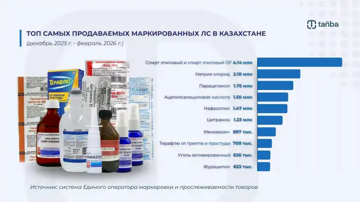 Цифровая маркировка лекарств в Казахстане и популярные препараты Атырау