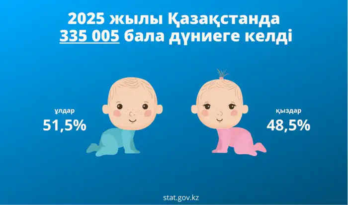 Рождение новой жизни: Казахстан встречает 335 тысяч малышей в 2025 году Атырау