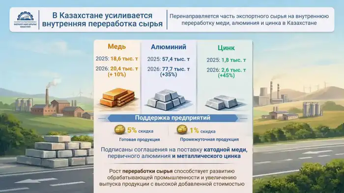 Рост внутренней переработки сырья в Казахстане: влияние на экономику и рынок труда Атырау