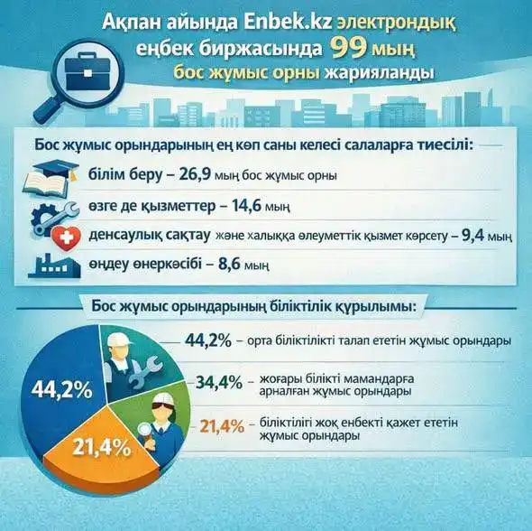 Рост вакансий в Туркестанской области: акцент на социальные услуги и высокий интерес соискателей Атырау