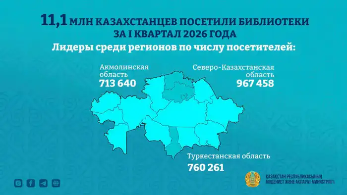 11, 1 млн человек посетили библиотеки Казахстана в первом квартале 2026 года (2)