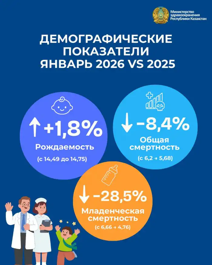 Увеличение рождаемости и снижение смертности в Казахстане: влияние на демографическую ситуацию и систему здравоохранения Атырау