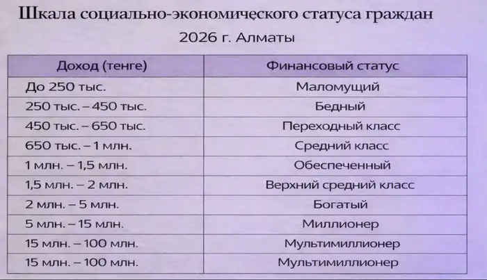 уровень доходов