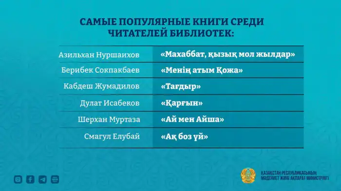 11,1 млн человек посетили библиотеки Казахстана в первом квартале 2026 года — лидируют СКО, Туркестанская и Акмолинская области. Атырау