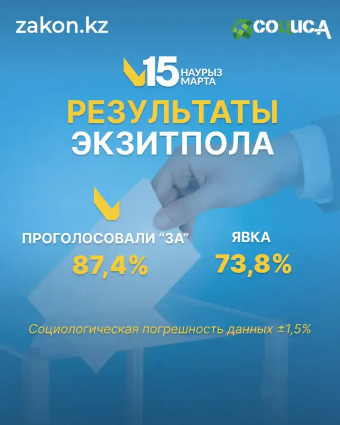 Референдум по Конституции: 87% за в РК Атырау
