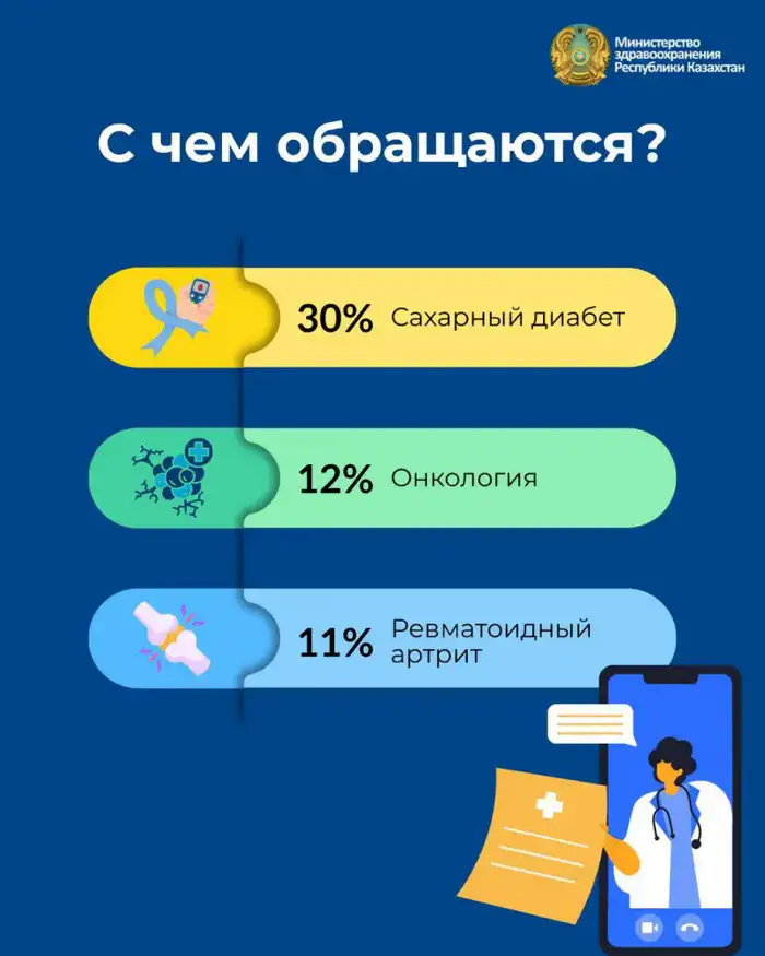 Горячая линия: спасательный круг для пациентов с диабетом и онкологией Атырау