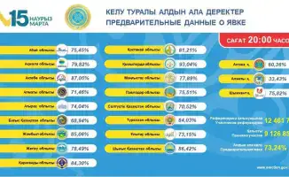 Кызылординская область 93% голосования на референдуме поддержка изменений в Конституцию