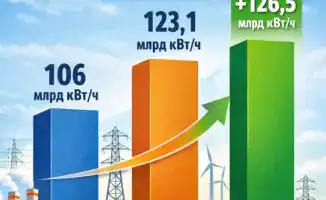Рост производства электроэнергии в Казахстане: влияние на экономическое развитие и устойчивость отрасли