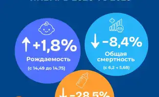 Увеличение рождаемости и снижение смертности в Казахстане: влияние на демографическую ситуацию и систему здравоохранения