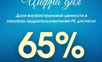Курс на местное содержание: доля внутристрановой ценности в закупках недропользователей РК достигла 65%