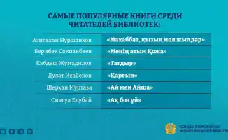 11,1 млн человек посетили библиотеки Казахстана в первом квартале 2026 года — лидируют СКО, Туркестанская и Акмолинская области.