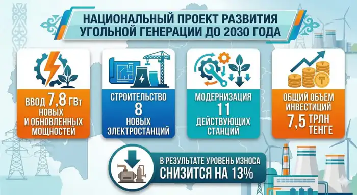 Постройка 8 электростанций в Казахстане в рамках угольной генерации Атырау