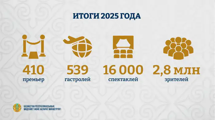 Республиканские театры Казахстана привлекли более 170 тысяч зрителей в первом квартале 2026 года Атырау