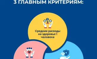 Казахстанцы тратят на медицину меньше, чем соседи по Центральной Азии, с долей карманных расходов 30,3%