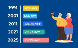 Казахстан установил рекорд по ожидаемой продолжительности жизни