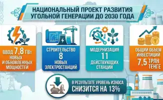 Постройка 8 электростанций в Казахстане в рамках угольной генерации