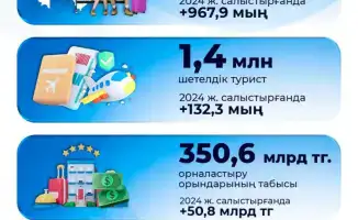 Казахстан: рост внутреннего и международного туризма в 2025 году