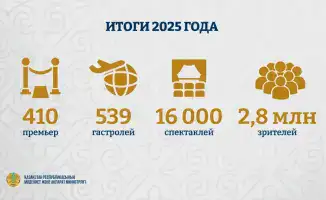 Республиканские театры Казахстана привлекли более 170 тысяч зрителей в первом квартале 2026 года