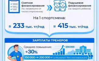 Увеличение финансирования детского спорта в Казахстане: новые возможности для тренеров и спортсменов