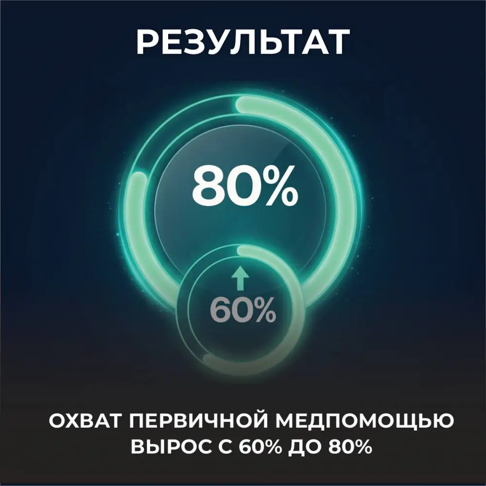 Казахстан: доступ к первичной медпомощи вырос до 80% Атырау