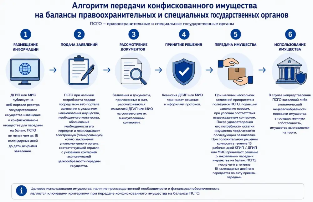 Международный механизм передачи конфискованного имущества для правоохранительных и специальных государственных органов Атырау