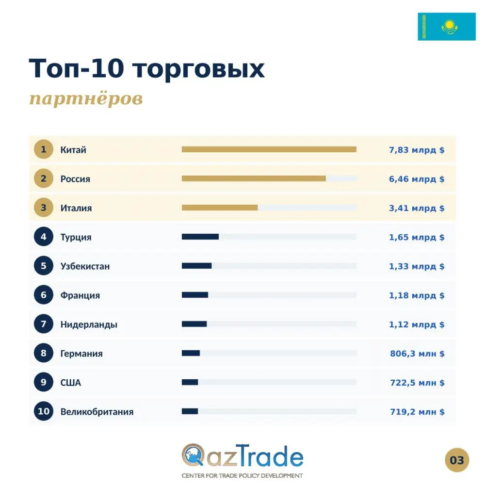 Казахстан нарастил внешнеторговый оборот до 32,9 млрд долларов США по итогам первого квартала 2026 года (3)