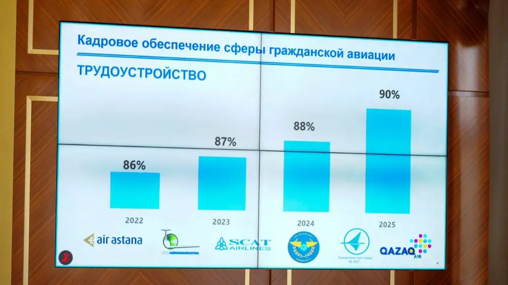 В ВКО могут появиться авиарейсы из Усть-Каменогорска в Актау, Атырау, Актобе и Туркестан (5)