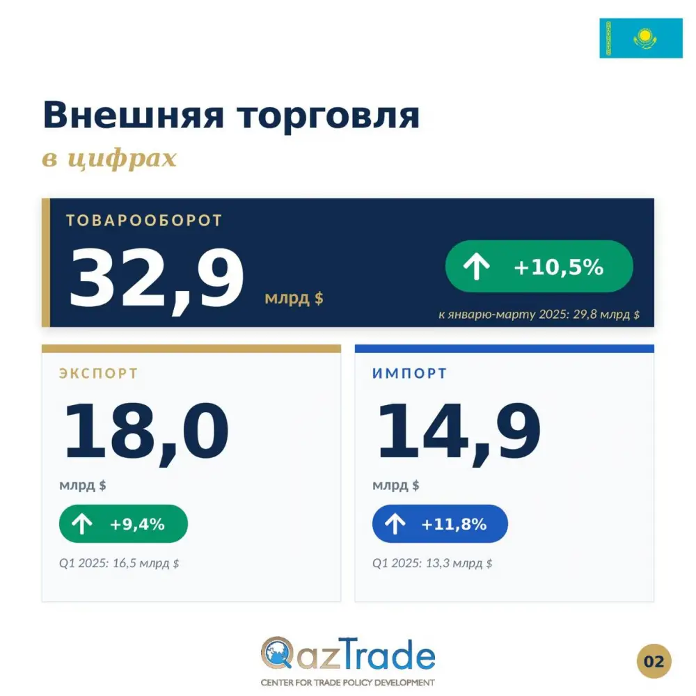 Казахстан: Внешнеторговый бум на 32,9 миллиарда! Атырау